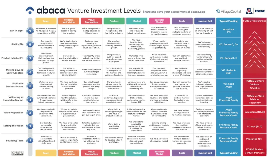 ABACA Venture Investment Levels handout from Village Capital